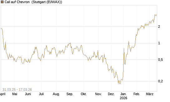 Call auf Chevron [UniCredit Bank GmbH] Chart