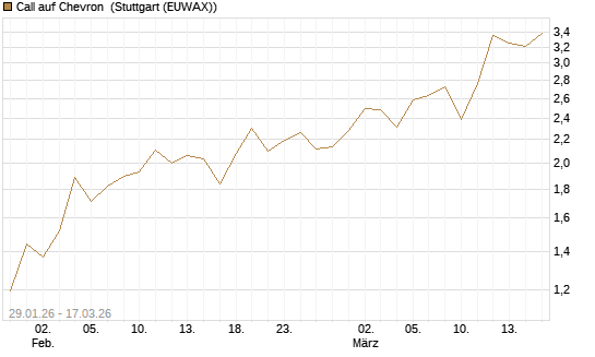 Call auf Chevron [UniCredit Bank GmbH] Chart