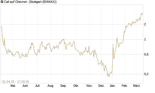 Call auf Chevron [UniCredit Bank GmbH] Chart