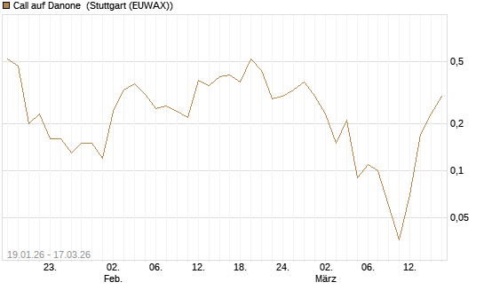 Call auf Danone [UniCredit Bank GmbH] Chart
