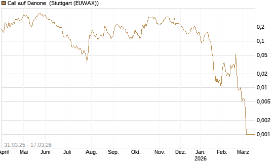 Call auf Danone [UniCredit Bank GmbH] Chart