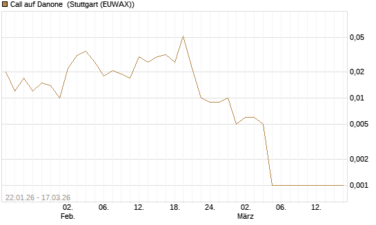 Call auf Danone [UniCredit Bank GmbH] Chart