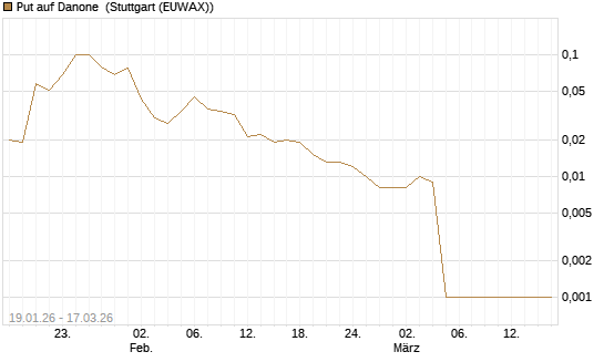 Put auf Danone [UniCredit Bank GmbH] Chart