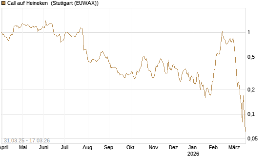 Call auf Heineken [UniCredit Bank GmbH] Chart