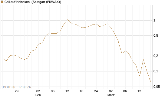 Call auf Heineken [UniCredit Bank GmbH] Chart