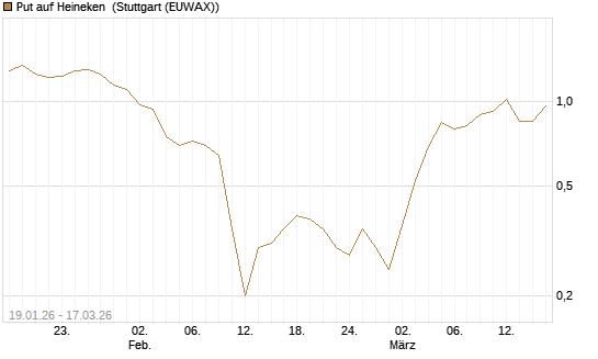 Put auf Heineken [UniCredit Bank GmbH] Chart