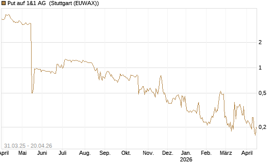 Put auf 1&1 AG [DZ BANK AG] Chart