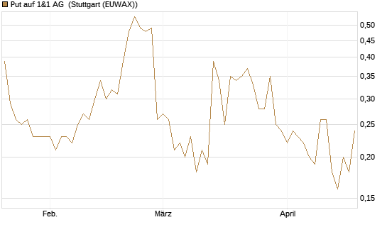 Put auf 1&1 AG [DZ BANK AG] Chart