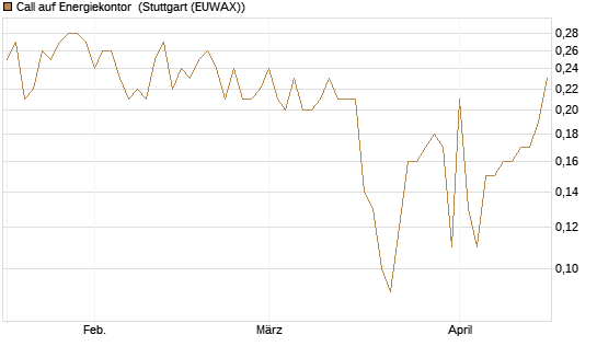 Call auf Energiekontor [DZ BANK AG] Chart