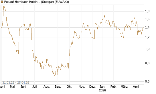Put auf Hornbach Holding [DZ BANK AG] Chart