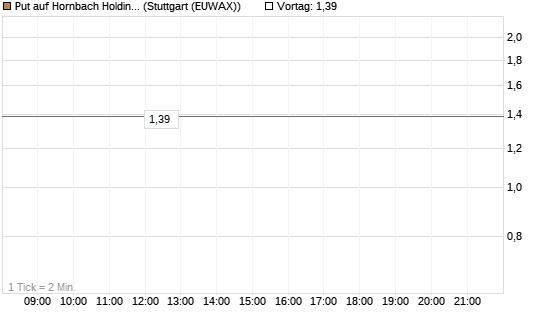 Put auf Hornbach Holding [DZ BANK AG] Chart