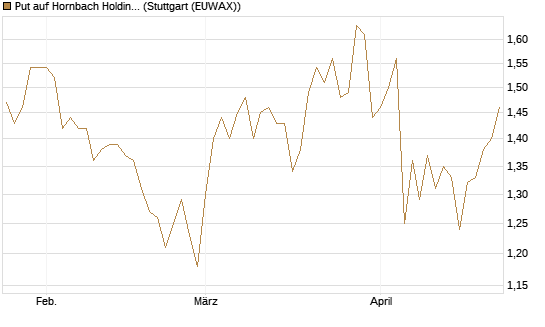 Put auf Hornbach Holding [DZ BANK AG] Chart