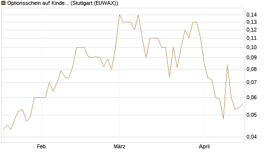 Optionsschein auf Kinder Morgan [Goldman Sachs Bank Europe SE] Chart