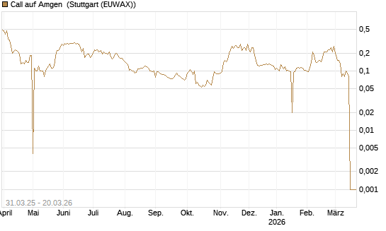 Call auf Amgen [Morgan Stanley & Co. Int. plc] Chart