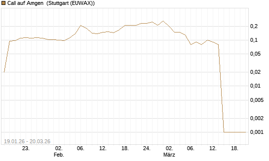 Call auf Amgen [Morgan Stanley & Co. Int. plc] Chart