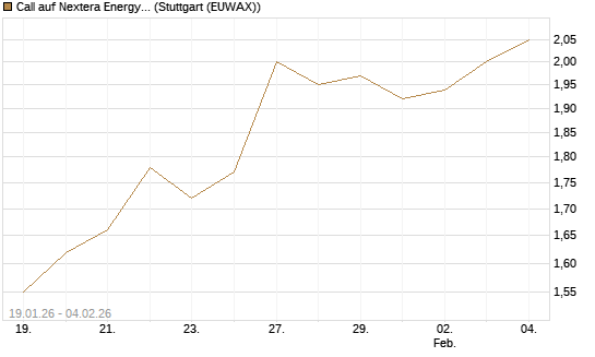 Call auf Nextera Energy [Morgan Stanley & Co. Int. plc] Chart