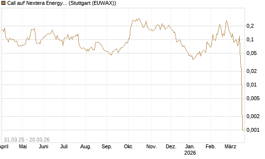 Call auf Nextera Energy [Morgan Stanley & Co. Int. plc] Chart