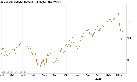 Call auf Monster Beverage [Morgan Stanley & Co. Int. plc] Chart
