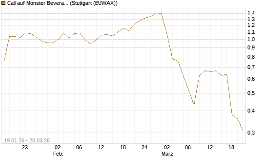 Call auf Monster Beverage [Morgan Stanley & Co. Int. plc] Chart