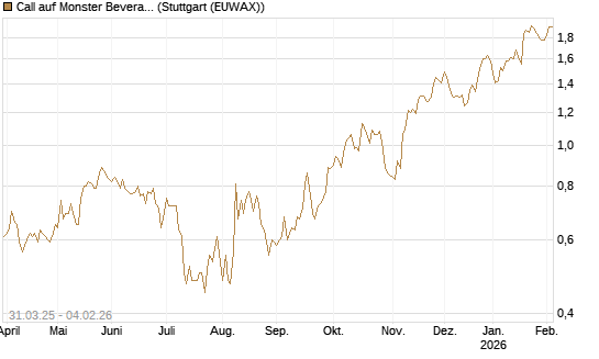 Call auf Monster Beverage [Morgan Stanley & Co. Int. plc] Chart