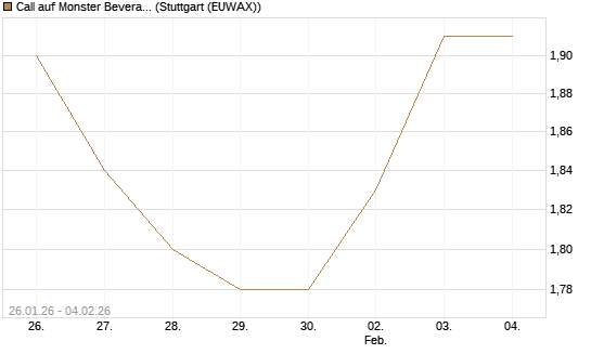 Call auf Monster Beverage [Morgan Stanley & Co. Int. plc] Chart