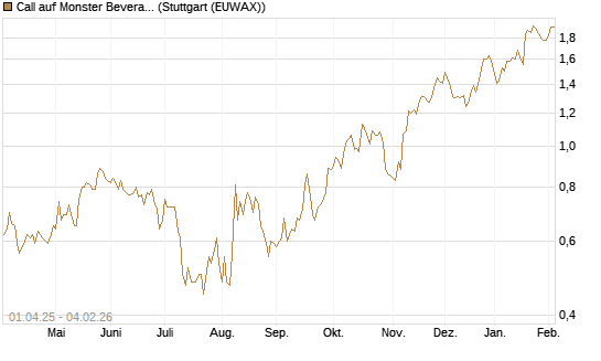 Call auf Monster Beverage [Morgan Stanley & Co. Int. plc] Chart