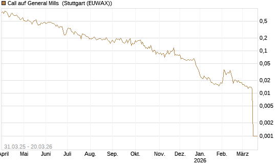 Call auf General Mills [Morgan Stanley & Co. Int. plc] Chart