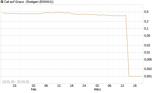 Call auf Graco [Morgan Stanley & Co. Int. plc] Chart