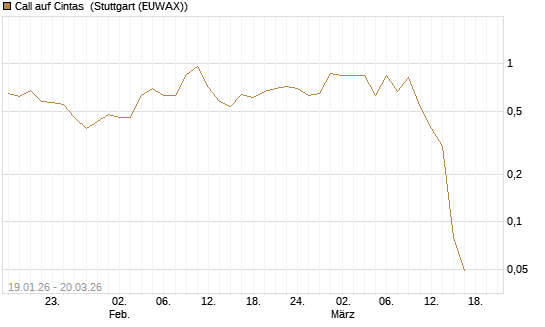 Call auf Cintas [Morgan Stanley & Co. Int. plc] Chart