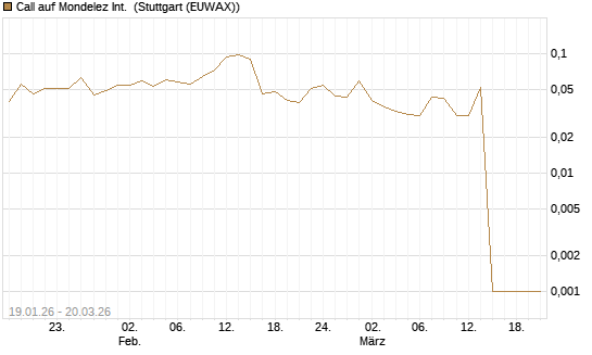 Call auf Mondelez Int. [Morgan Stanley & Co. Int. plc] Chart