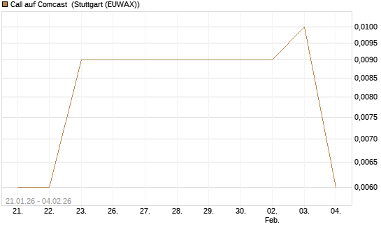 Call auf Comcast [Morgan Stanley & Co. Int. plc] Chart
