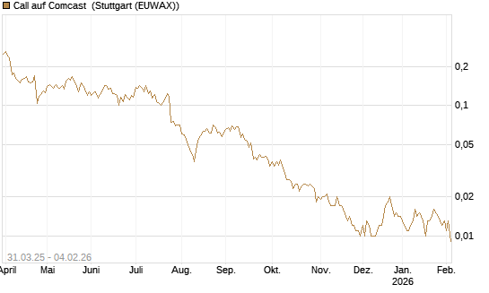 Call auf Comcast [Morgan Stanley & Co. Int. plc] Chart
