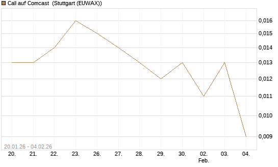 Call auf Comcast [Morgan Stanley & Co. Int. plc] Chart