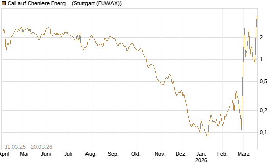 Call auf Cheniere Energy [Morgan Stanley & Co. Int. plc] Chart