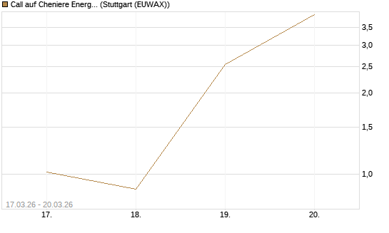 Call auf Cheniere Energy [Morgan Stanley & Co. Int. plc] Chart
