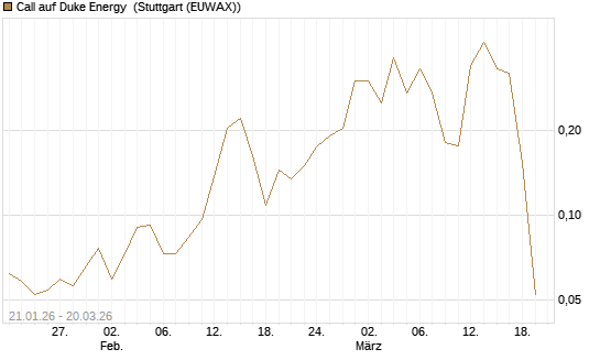 Call auf Duke Energy [Morgan Stanley & Co. Int. plc] Chart