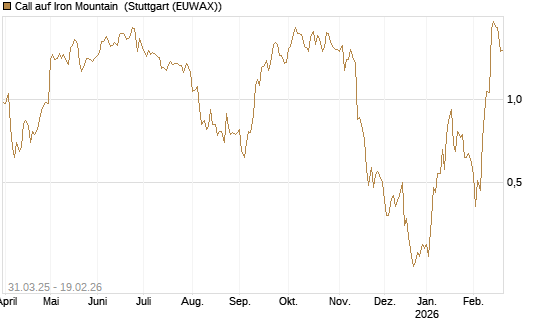 Call auf Iron Mountain [Morgan Stanley & Co. Int. plc] Chart