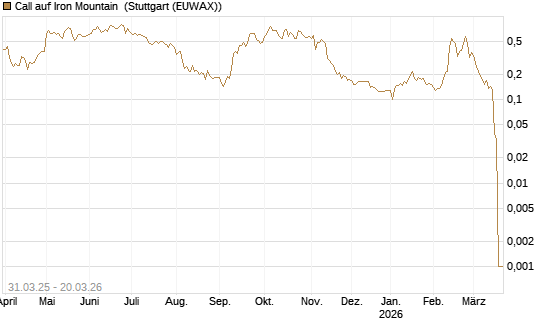 Call auf Iron Mountain [Morgan Stanley & Co. Int. plc] Chart
