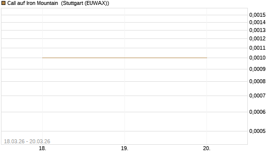 Call auf Iron Mountain [Morgan Stanley & Co. Int. plc] Chart
