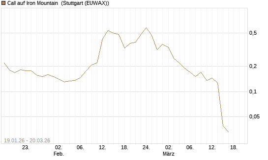 Call auf Iron Mountain [Morgan Stanley & Co. Int. plc] Chart