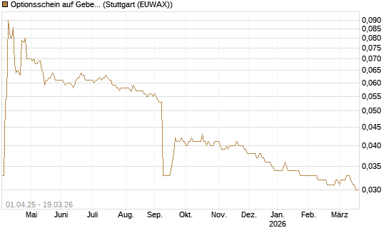Optionsschein auf Geberit [Goldman Sachs Bank Europe SE] Chart