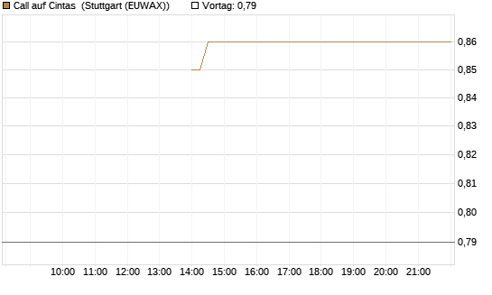 Call auf Cintas [J.P. Morgan Structured Products B.V.] Chart
