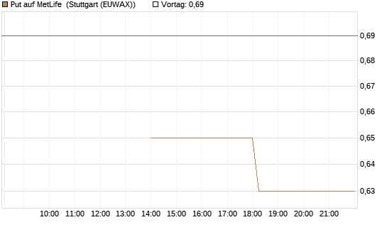 Put auf MetLife [J.P. Morgan Structured Products B.V.] Chart