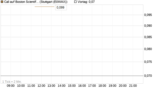 Call auf Boston Scientific [J.P. Morgan Structured Products B.V.] Chart