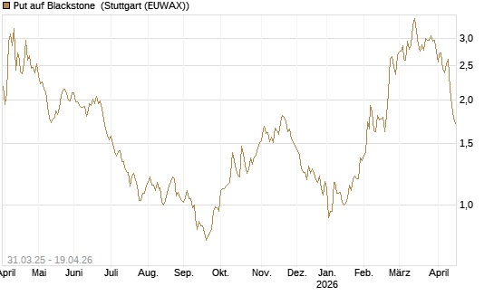 Put auf Blackstone [J.P. Morgan Structured Products B.V.] Chart