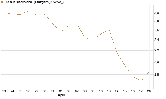 Put auf Blackstone [J.P. Morgan Structured Products B.V.] Chart