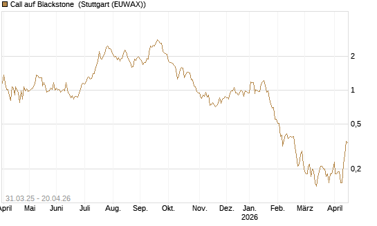 Call auf Blackstone [J.P. Morgan Structured Products B.V.] Chart
