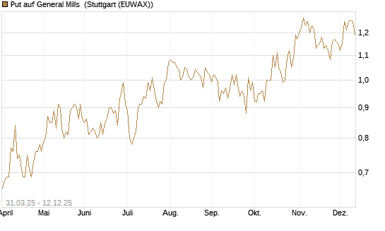 Put auf General Mills [J.P. Morgan Structured Products B.V.] Chart