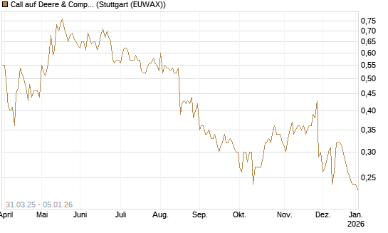 Call auf Deere & Company 	 [J.P. Morgan Structured Products B.V.] Chart
