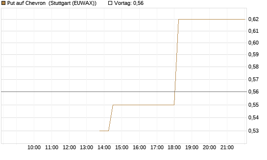 Put auf Chevron [J.P. Morgan Structured Products B.V.] Chart